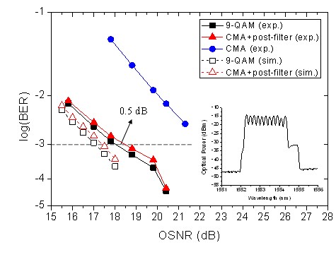 基于9-QAM算法的频谱压缩QPSK信号恢复的研究