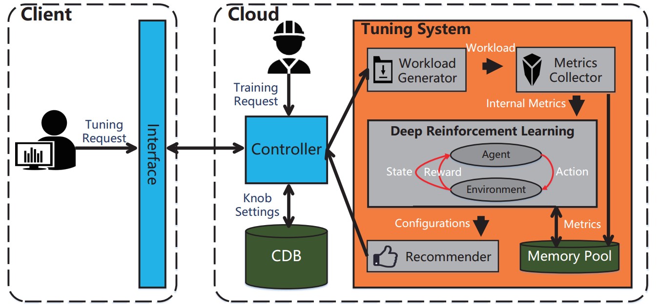 一种基于深度强化学习的端到端的云数据库自动性能优化系统 CDBTune