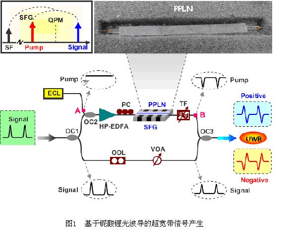 铌酸锂光波导在超宽带信号产生中的新应用