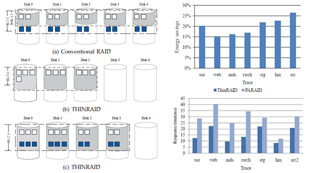 磁盘阵列节能研究新进展