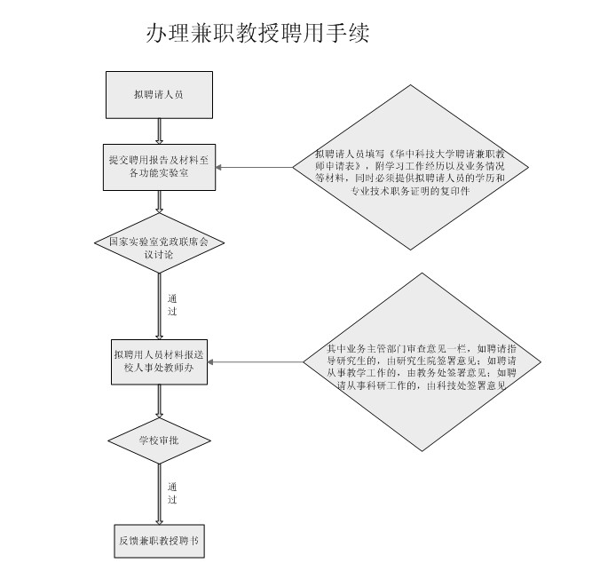 办理兼职教授聘用手续