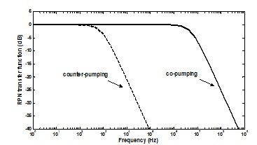 分布式拉曼放大相干光通信系统中的相位噪声估计与抑制研究