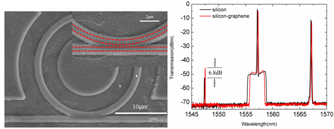 利用石墨烯增强硅微环四波混频的研究
