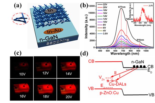 无紫外发射的基于p-ZnO:Cu纳米丛/n-GaN异质结的红色LED研究