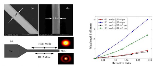 微纳光纤应用的新进展