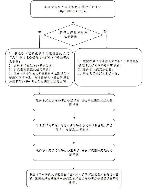 外专来访流程图