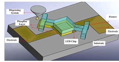 基于微流体技术的一种新型LED荧光粉保形涂覆工艺研究