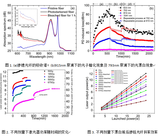 稀土掺杂光纤光子暗化和主动辐照加固研究的新进展