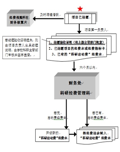 科研经费结题结账流程