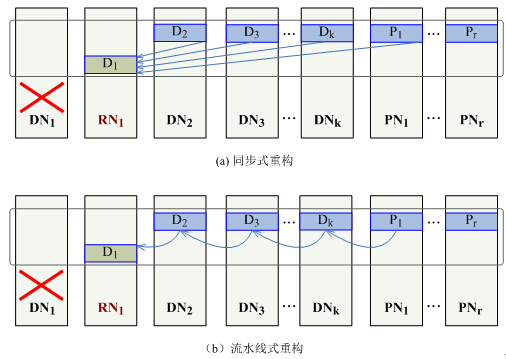 利用I/O调度方式来优化纠删码集群存储性能研究进展