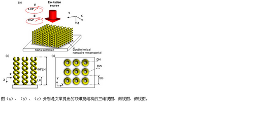 三维双螺旋“超材料（Metamaterials）”