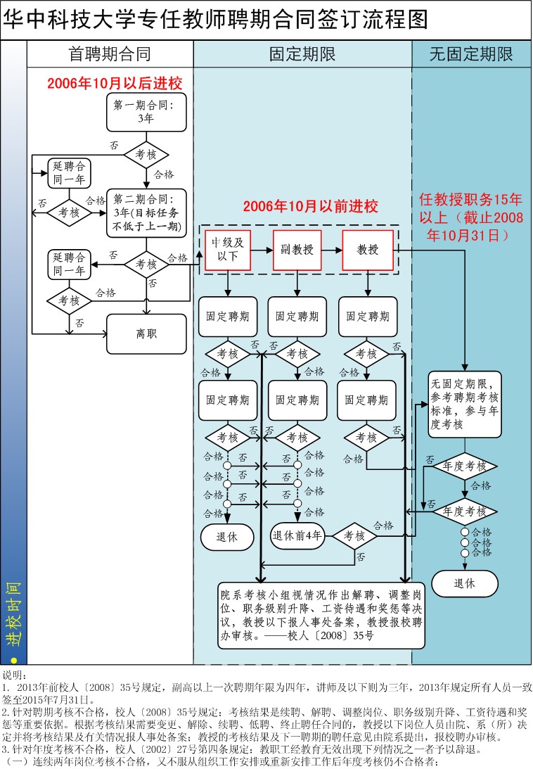 教师聘期考核工作流程