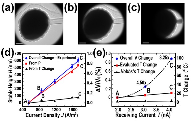 氧化硅微米球壳─纳米管复合结构中Ga填充物的电液压膨胀效应