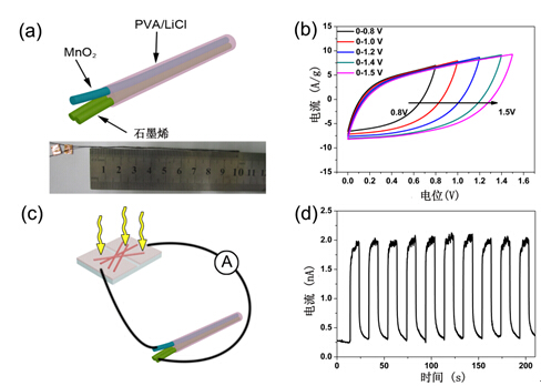 一种新型可穿戴电子器件——基于超薄二氧化锰纳米片/碳纤维电极的高性能线状全固态非对称超级电容器