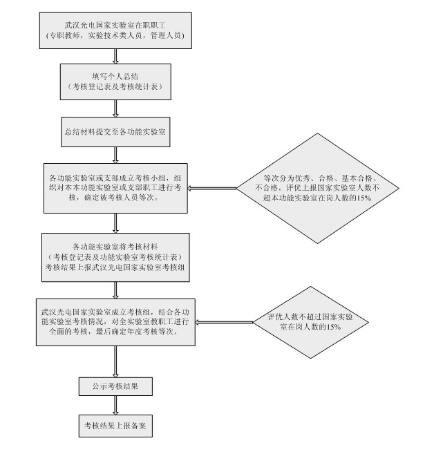 年度考核工作流程