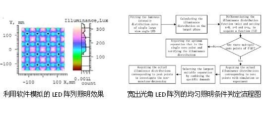 宽出光角LED阵列的均匀照明条件判定