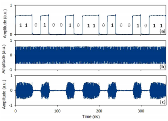 調製前的基帶數字信號,射頻載波信號以及調製後的ask信號波形圖3 (a)